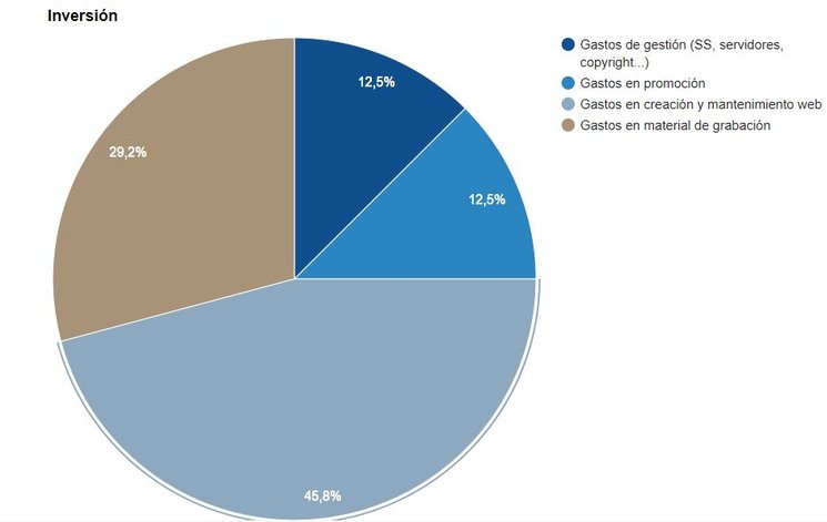 Gráfico de Inversión