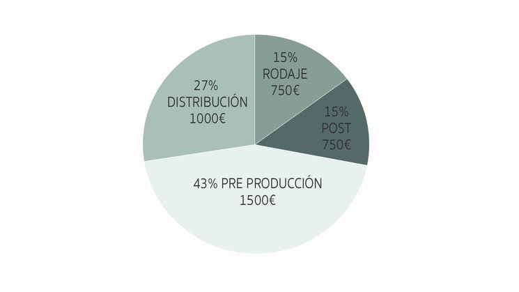 Distribución de gastos previstos para toda la producción.