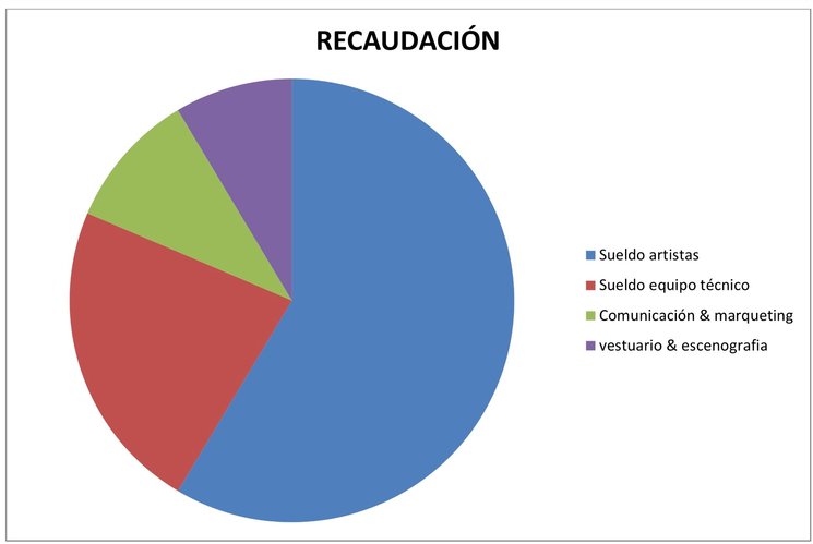 gráfico representativo de las aportaciones