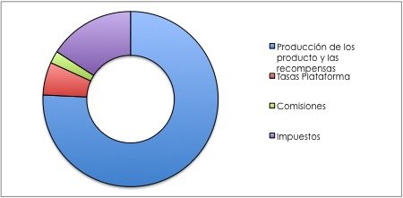 Gráfico sobre el destino de las aportaciones