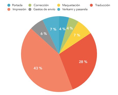 Desglose estimado de gastos del primer tomo