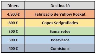 Aportacions dels mecenes.