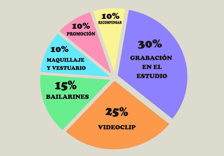 Presupuesto del single