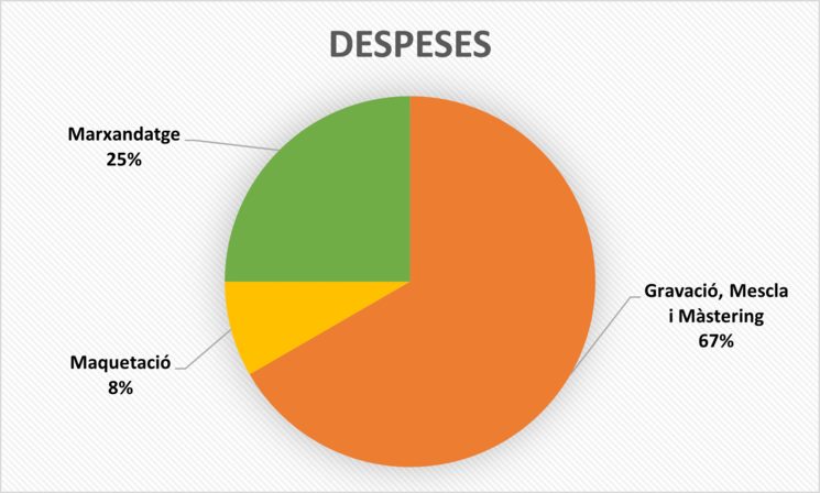Gràfica de despeses