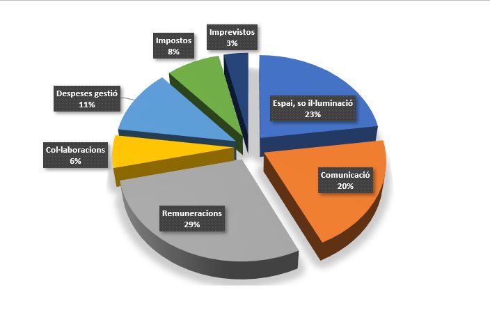 Gràfic distribució pressupost