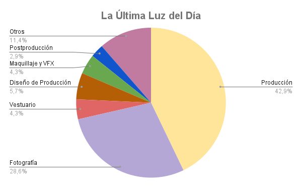 Desglose de gastos del proyecto sobre 3.500€