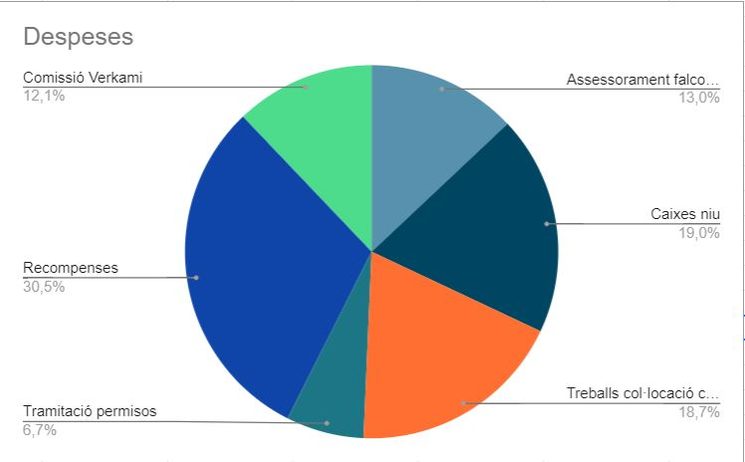 Repartiment de despeses