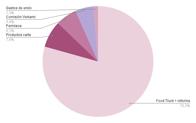Gráfico del presupuesto