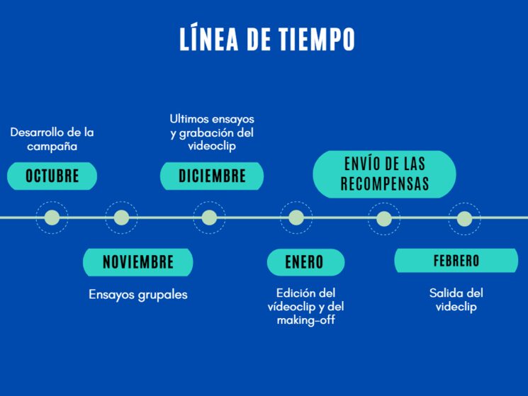 línea de tiempo