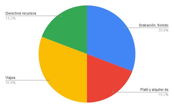 Distribución de los fondos en porcentajes