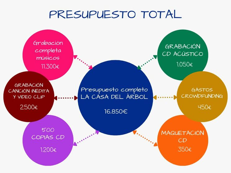 Coste total del proyecto LA CASA DEL ÁRBOL