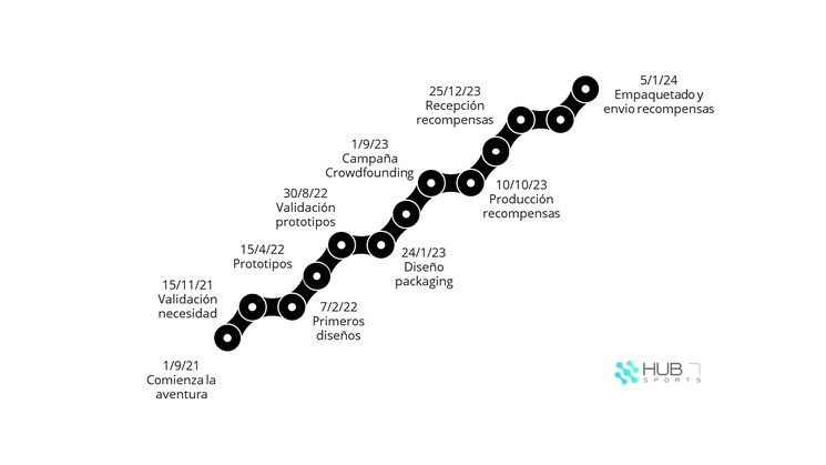 Cronograma del proyecto
