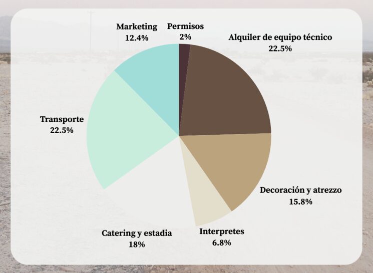 Tabla mostrando la repartición de gastos