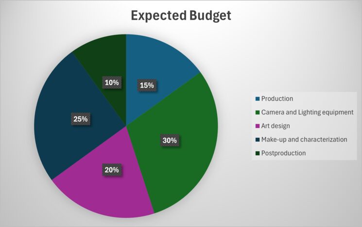 Expected budget