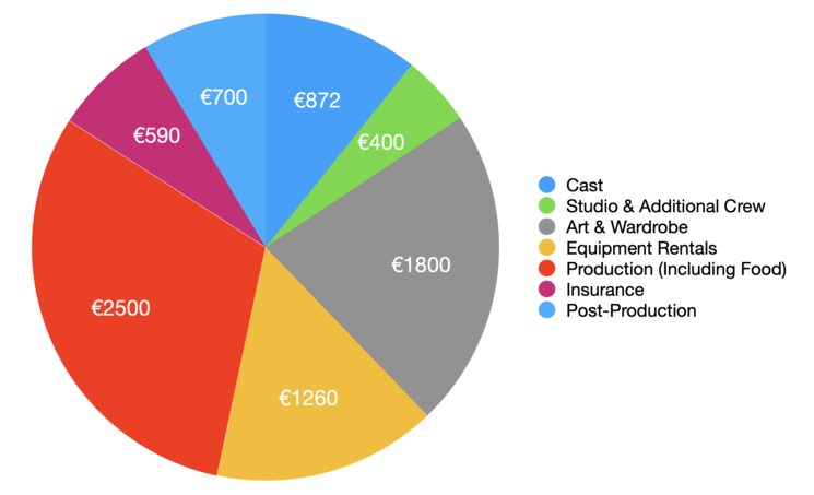 Budget Breakdown - In Pie Chart Form (Mmm.... Money Pie)