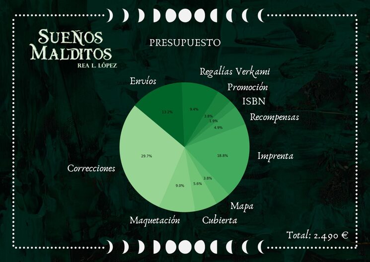 Gráfico del presupuesto