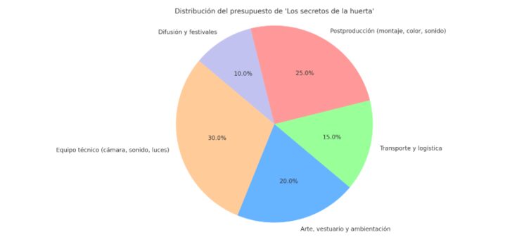 este es grafico de la financion 