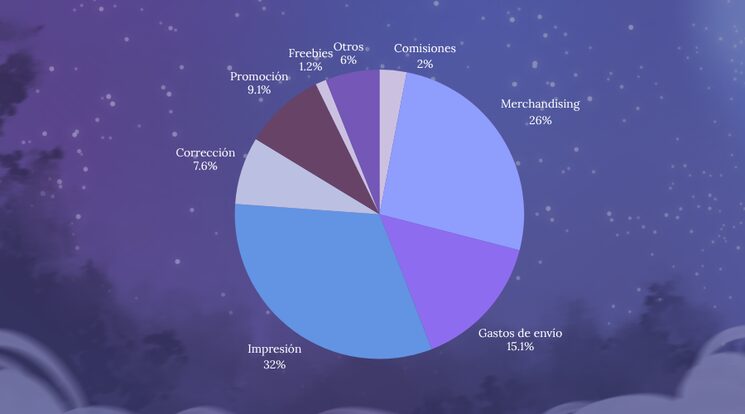 Los porcentajes corresponden a una estimación
