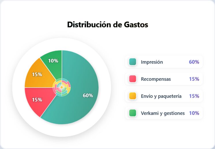Distribución de costes