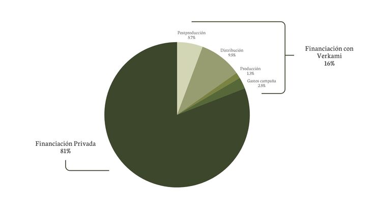 Financiación del cortometraje