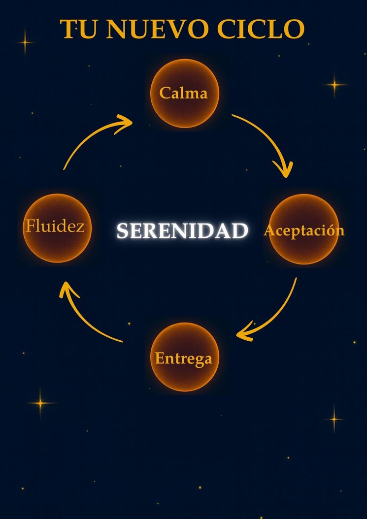  Progreso y evolución