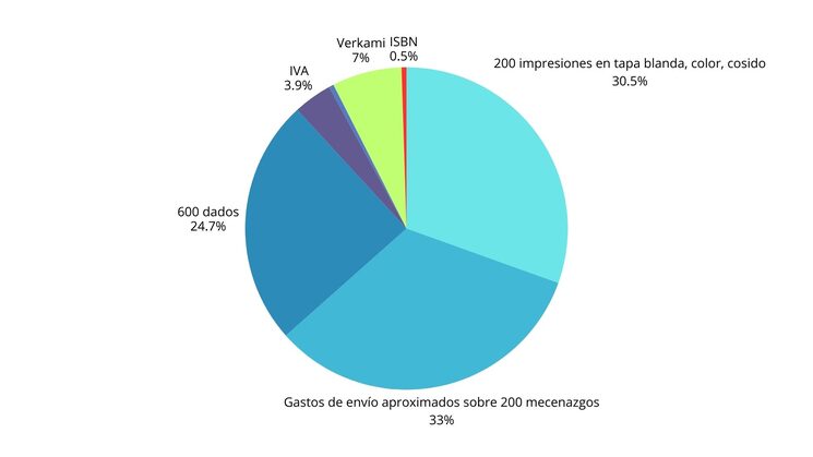 Aquí tenemos una descripción de en qué se va a gastar cada euro en el caso de que consigamos el mecenazgo mínimo de 3034 euros.