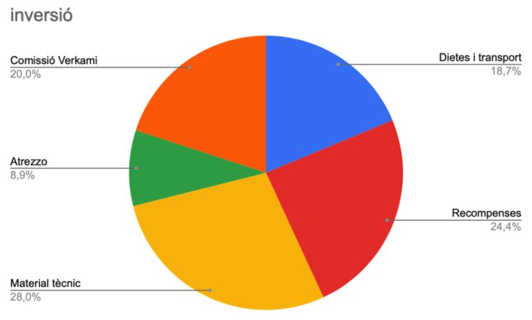 Divisió dels recursos