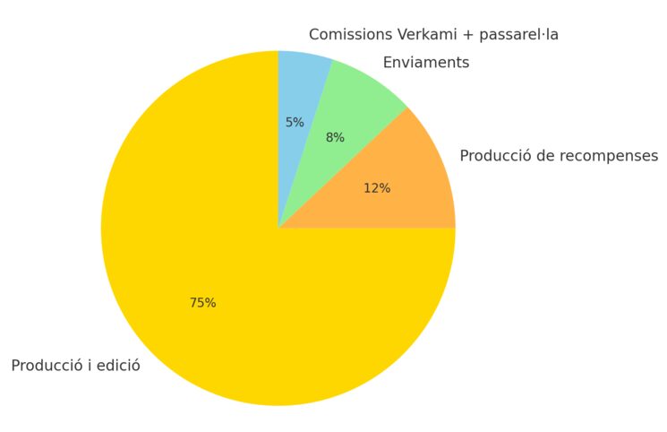 Distribució pressupost