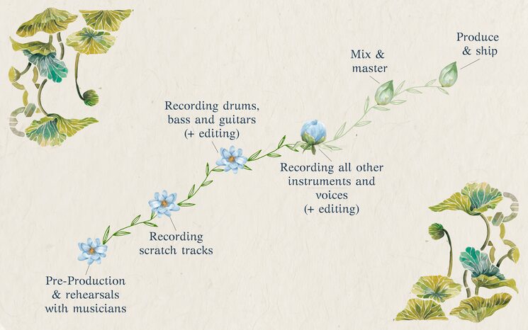 Production progress so far.