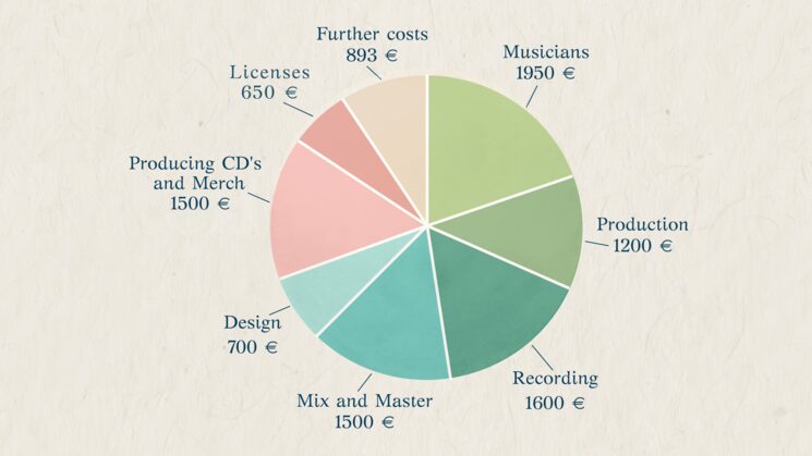 Breakdown of costs.