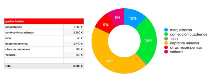 Realización de 160 cuadernos Resiliencia Femenina, 30 Raíces Nómadas y 30 Labrado a Mano
