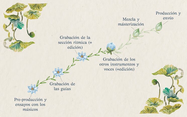 Progresso de la producción.