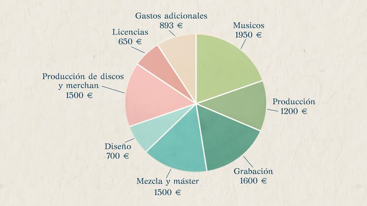Desglose de costos.