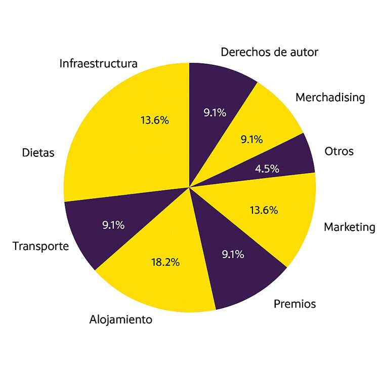 Ejemplo gráfico de los gastos