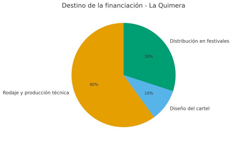 Gráfica Presupuesto