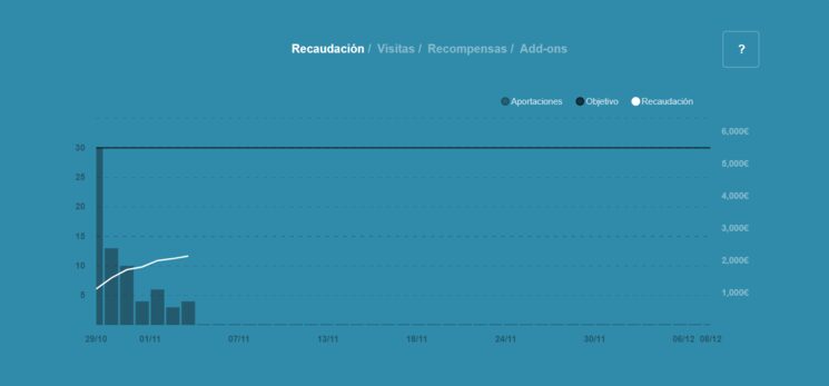 La gráfica de los resultados de la campaña habla por sí sola.