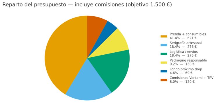 Rearto de presupuesto