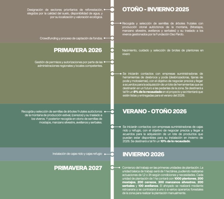 Calendario del Proyecto