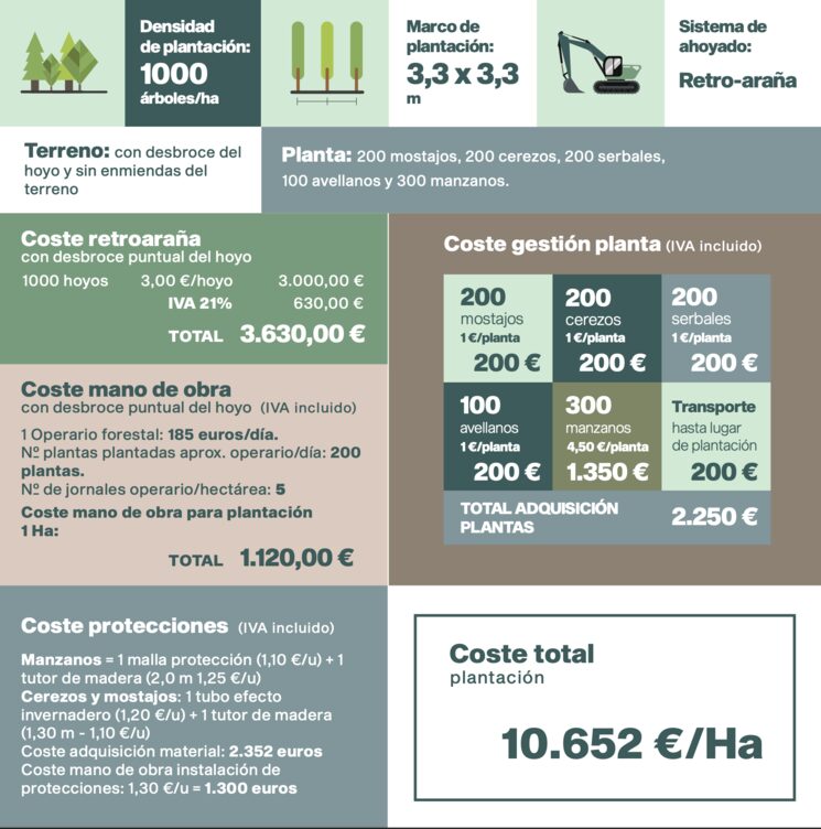 Coste total de plantar una hectárea, con 1.000 árboles frutales