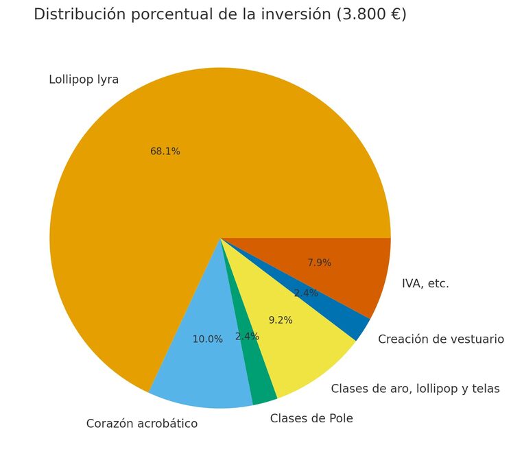 Para una transparencia total, aquí está el desglose de la inversión total de 3800euros.
