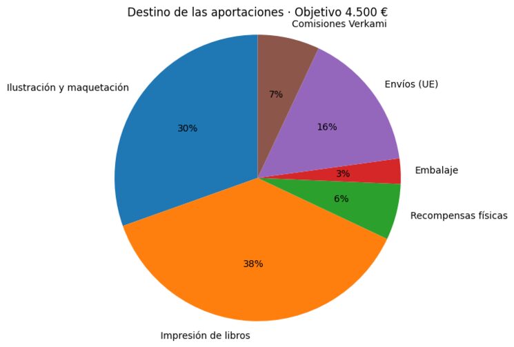 A qué destinaremos las aportaciones