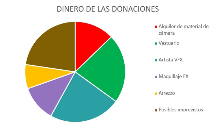 Gráfica de distribución del presupuesto