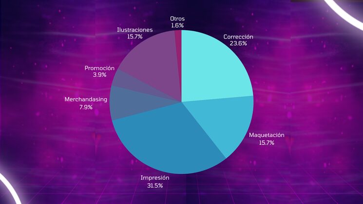 Los porcentajes son una estimación