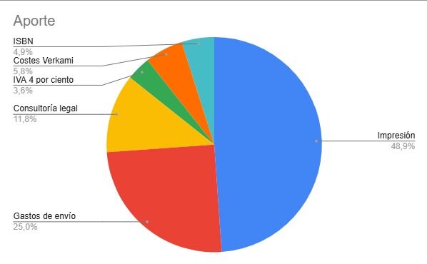 ![Aquí tenemos una descripción de en qué se va a gastar cada euro en el caso de que consigamos el mecenazgo mínimo de 1040 euros.]
