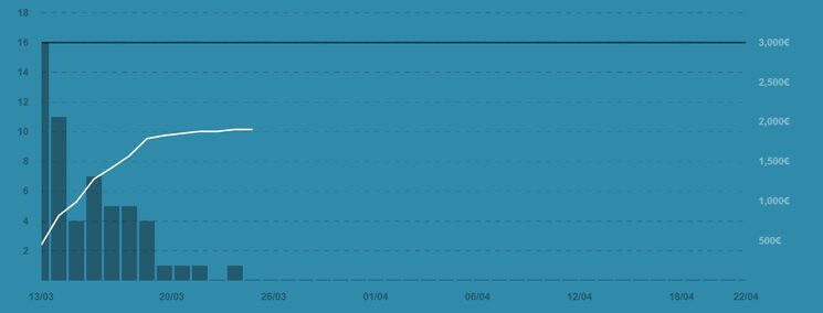 Horrela doa/ Así va la campaña
