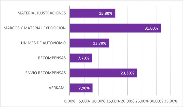Porcentajes de gastos del proyecto