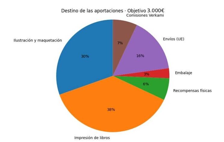 A qué destinaremos las aportaciones