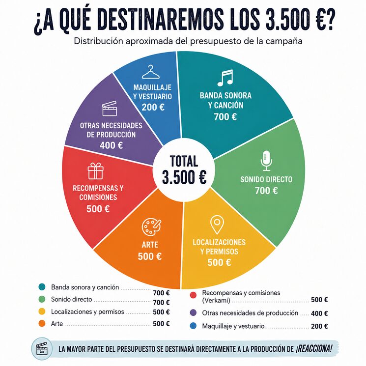 Gráfico con los costes del rodaje: Producción (Total: 3.000 €); 📍 Localizaciones y permisos — 500 € 🎵 Banda sonora y canción — 700 € 🎤 Sonido directo — 700 € 🎨 Arte — 500 € 💄 Maquillaje y vestuario — 200 € 🎬 Otras necesidades de producción — 400 €, Campo Recompensas y comisiones Verkami — 500 €
