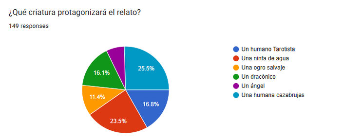 Resultados de las votaciones