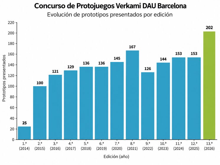 Evolución de participantes